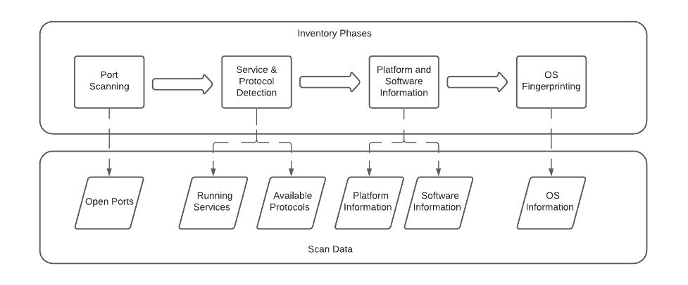 Asset Detection With Nessus Scanners: The First Step In Assessing Cyber ...